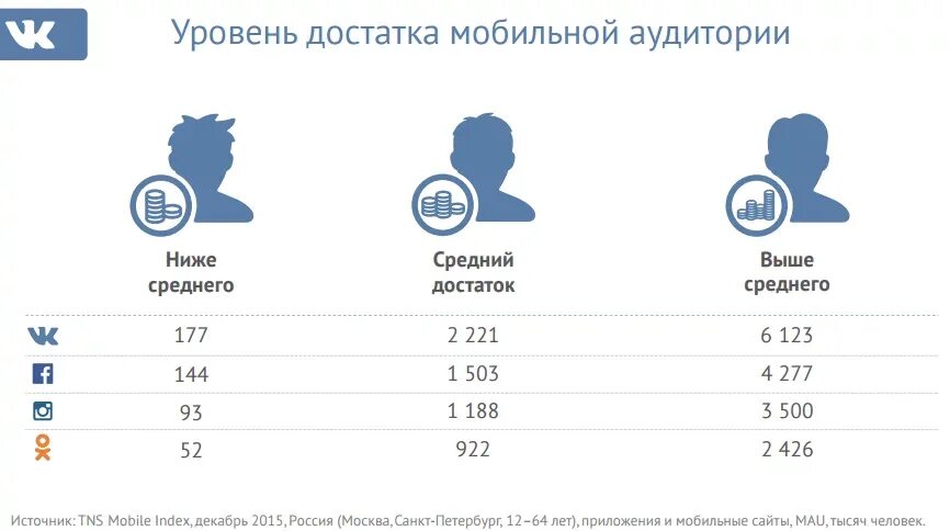 Целевая аудитория социальных сетей. Аудитория социальных сетей. Целевая аудитория соц сетей. Целевая аудитория ВКОНТАКТЕ. Возраст соц сетей