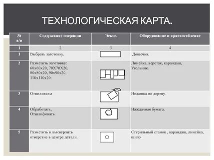 Методы и приемы в технологической карте