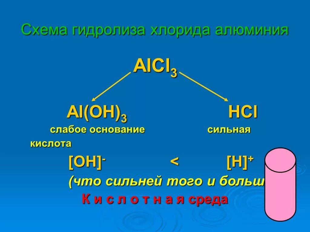 Alcl3 гидролиз. Гидролиз хлорида аллюимн. Гидролтз хлорид алюминия. Гидролиз хлорида алюминия.
