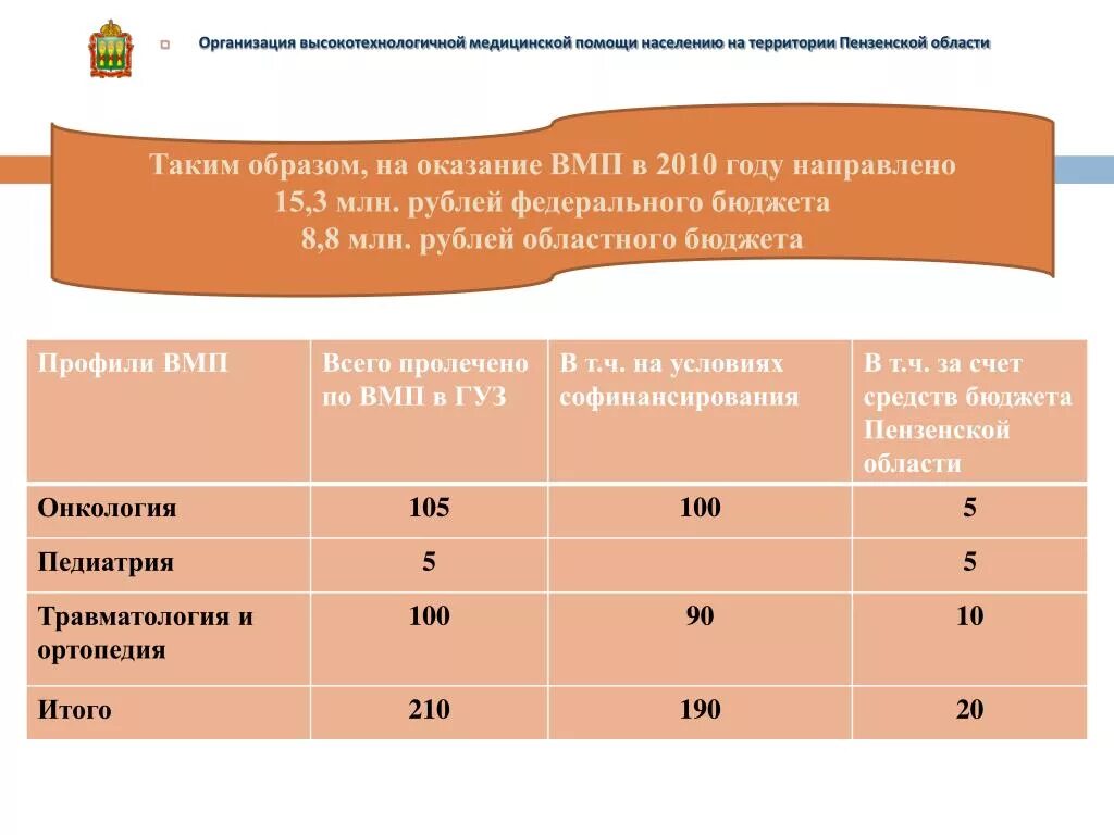 Вмп сайт производителя. Профиль ВМП. ВМП 1 И вмп2 что это. Группа ВМП. Характеристика ВМП.