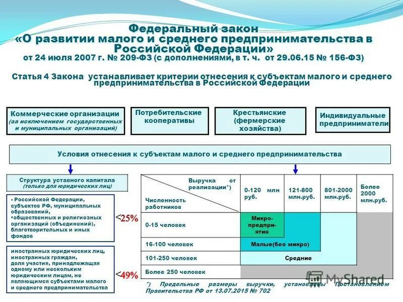 Совершенствование законодательства рф. Законы о предпринимательской деятельности РФ. ФЗ О предпринимательской деятельности в РФ. Закон о поддержке малого бизнеса. ФЗ О развитии малого и среднего бизнеса.