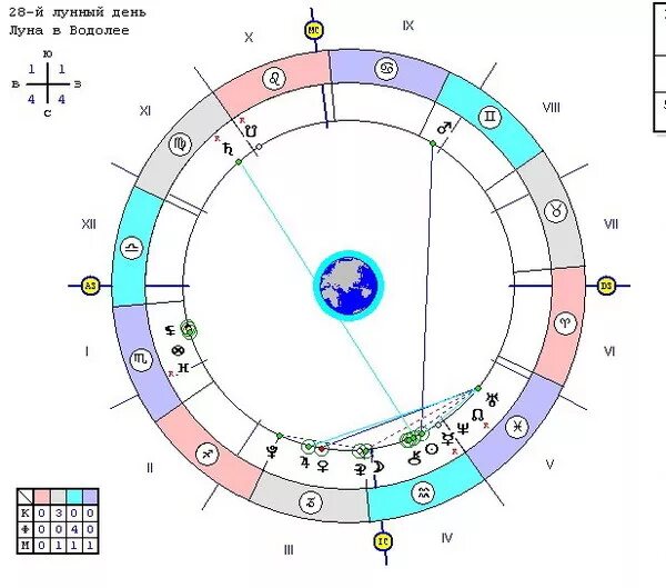 Луна в знаке дня рождения. Лунный Водолей. Лунный и Солнечный знак зодиака. Луна в Водолее. Лунный знак.