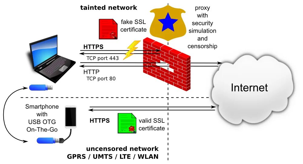 Web proxy мобильные прокси купить бу. Веб прокси. Схема сети с веб прокси. SSL proxy. GPRS сети.