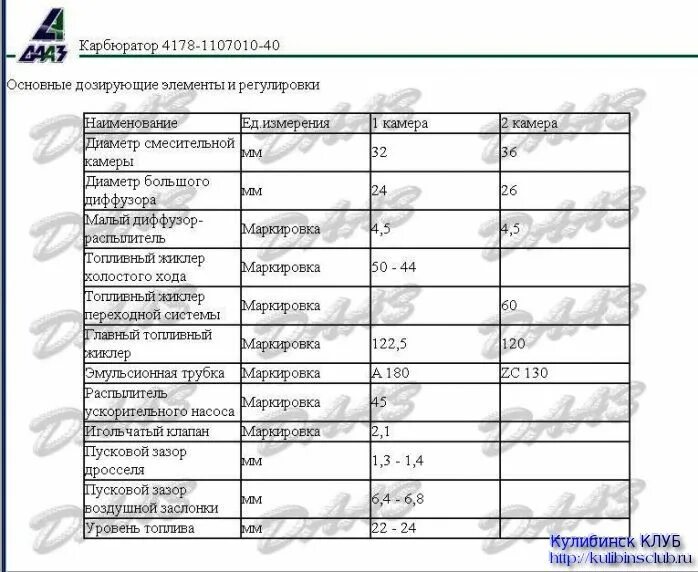Таблица карбюраторов дааз 4178. Таблица карбюраторов дааз 4178. Жиклеры дааз 4178-40. Дааз 4178 схема жиклеров. Жиклеры 4178.