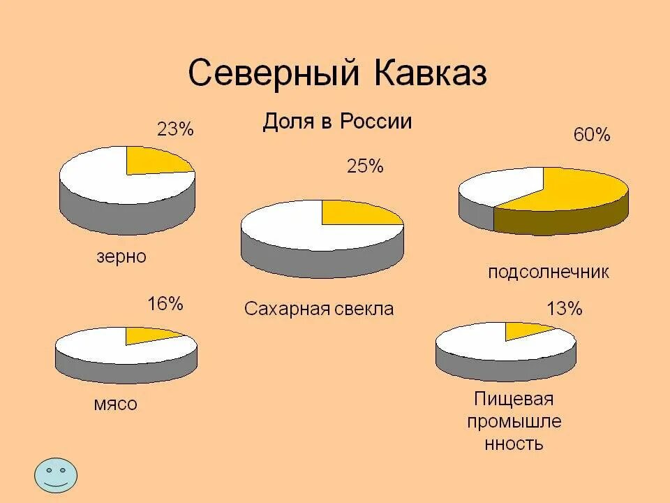 Северный Кавказ экспорт. АПК Северного Кавказа. Промышленность района Европейский Юг. Структура промышленности европейского Юга. Отрасли производства европейского юга