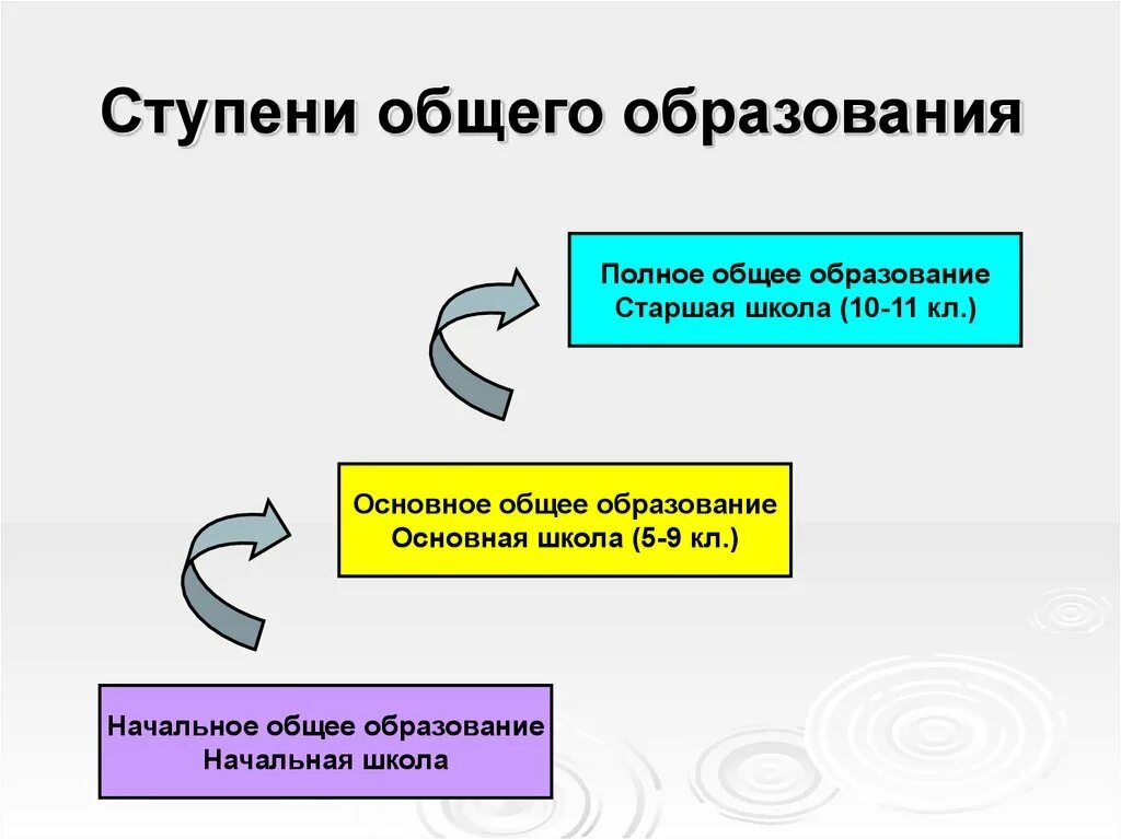 Ступени общего