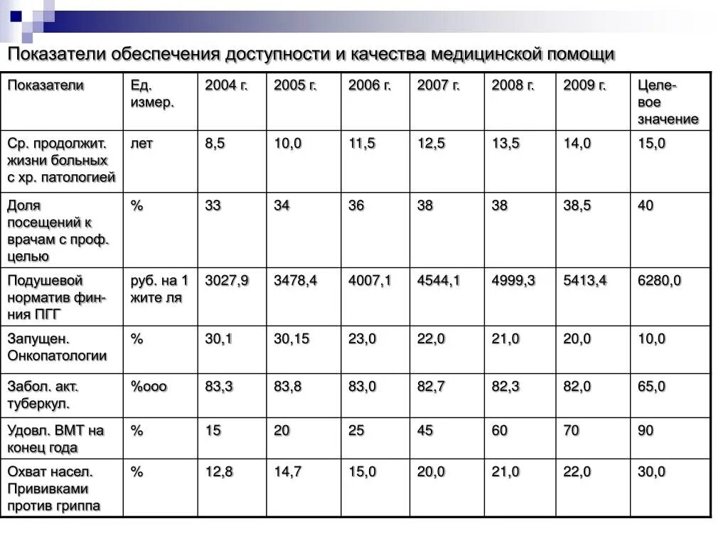 Показатели повышения доступности объектов. Показатели доступности и качества медицинской помощи. индикаторы качества медицинской помощи. показатели качества медицинской помощи. коэффициент качества медицинской помощи.