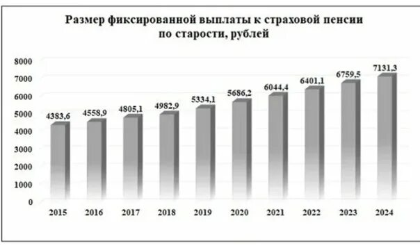 Страховая пенсия в 2014 году. Фиксированная часть пенсии по годам в таблице. Размер фиксированной выплаты к страховой пенсии по годам таблица. Размер фиксированной части пенсии по годам. Размер фиксированной выплаты к страховой пенсии по старости таблица.