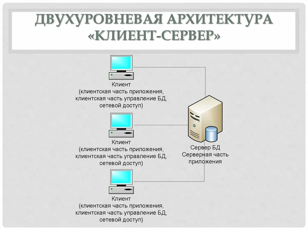 Доступ аис. Вдухуровневая архитектура «клиент-сервер». Двухуровневая архитектура клиент-сервер. Архитектура клиент-сервер схема. Что такое информационная система с архитектурой клиент сервер.