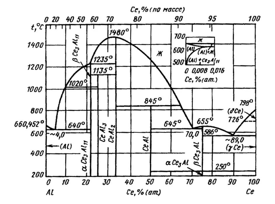 Диаграмма алюминий. Фазовая диаграмма состояния магний алюминий. Диаграмма состояния алюминий кремний. Диаграмма состояния "al6mg". Диаграмма алюминий.