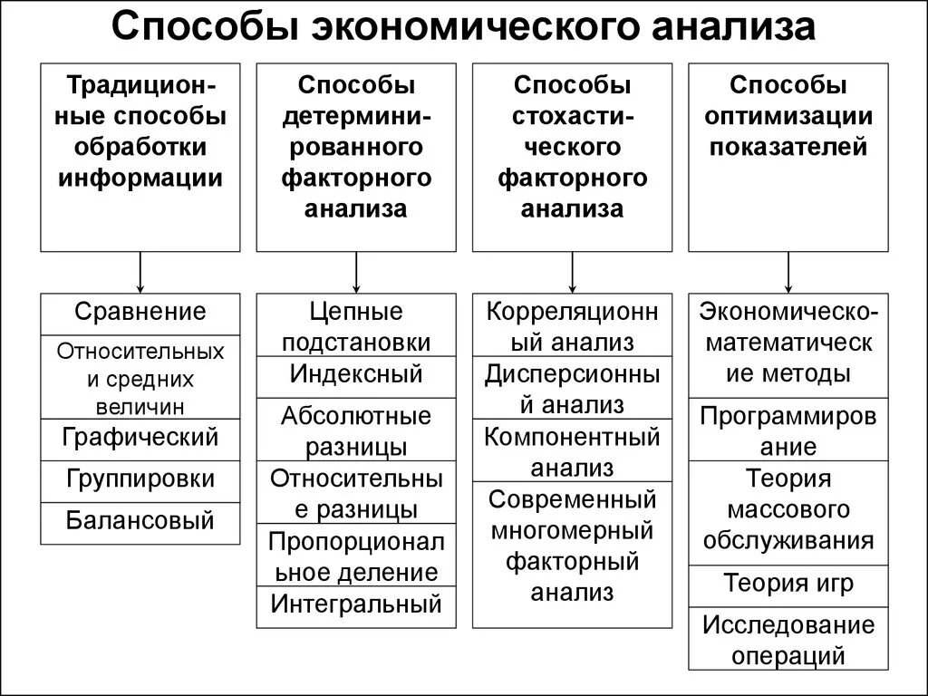 Традиционный экономический анализ