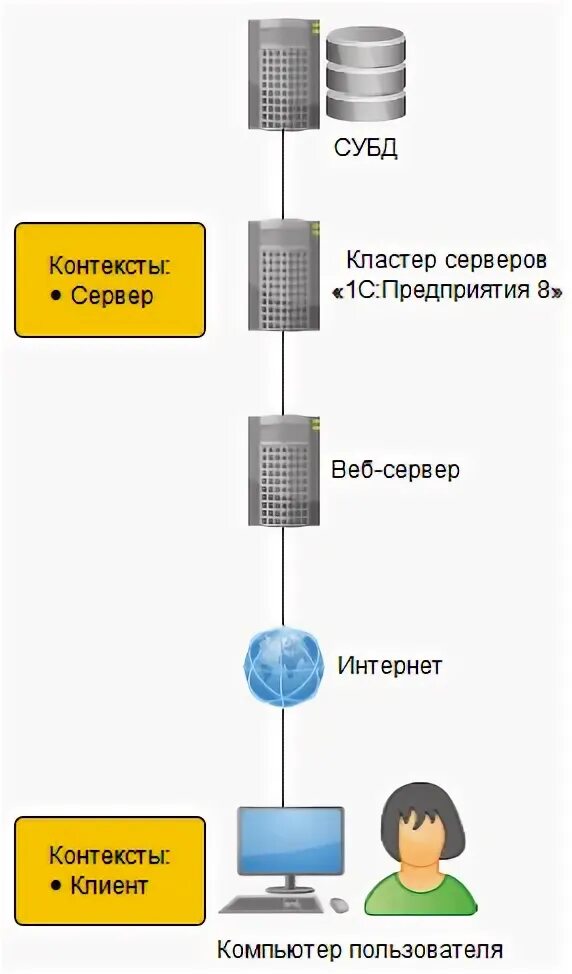 Клиент серверный вариант. Клиент серверный вариант 1с схема. Клиент-серверный вариант работы 1с схема. 1с серверный вариант схема.