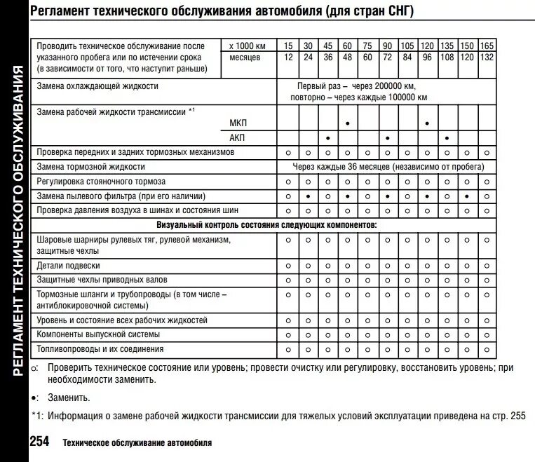 Замена масла по пробегу. График то Хонда Цивик 4д 2009. Регламент то Honda Civic 4d. Регламент то Хонда Цивик 4д. Регламент то Хонда Цивик 2011.