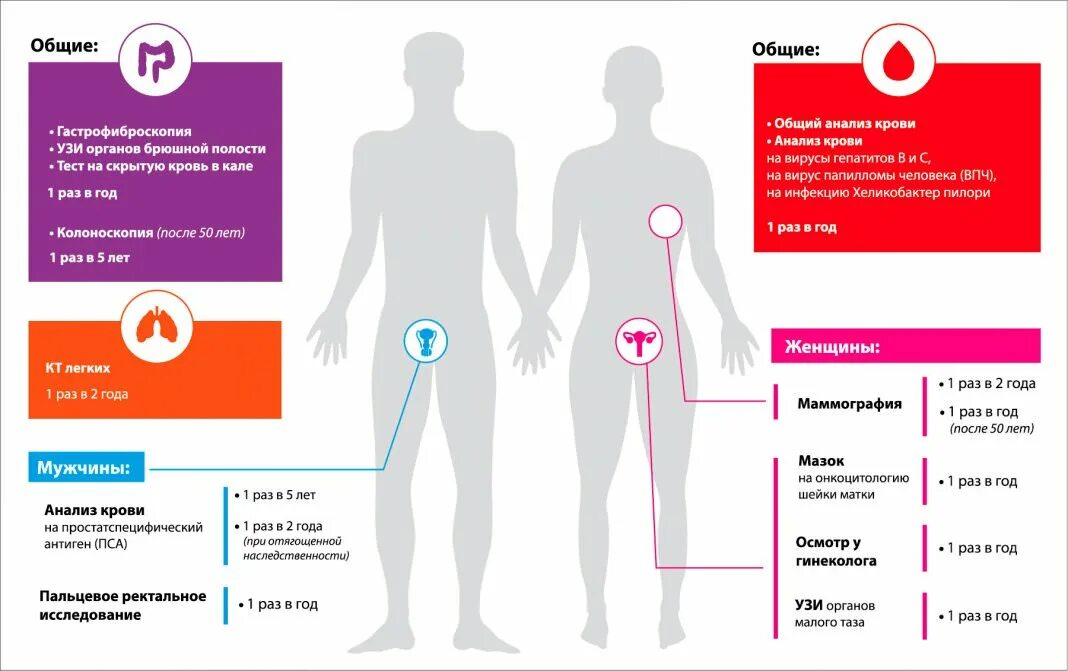 Инфографика заболевания. Раннее выявление онкологических заболеваний у мужчин. Инфографики профилактика онкологии. Инфографика онкозаболевание. Женщина онкомаркер профилактика