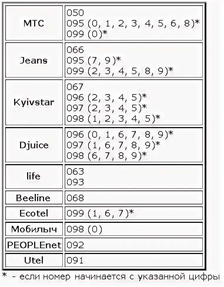 С каких цифр начинается украинский номер. Коды операторов Украины. Коды сотовых операторов Украины. Коды операторов мобильной связи Украины. Префиксы мобильных операторов.