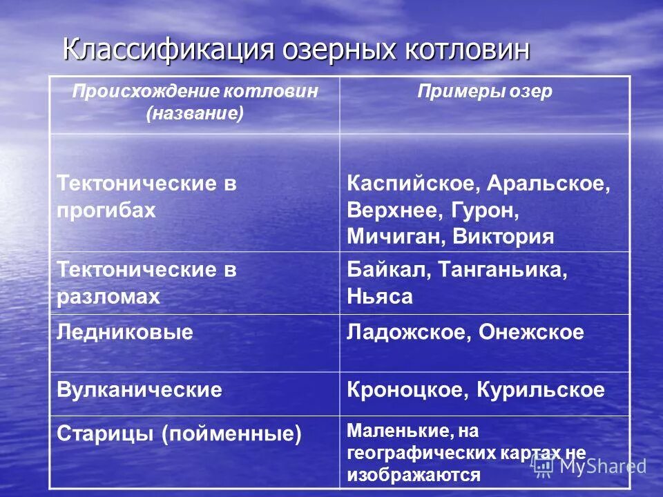 Классификация озер по происхождению. Происхождение котловины озера. Типы котловин озер. Классификация озерных котловин.