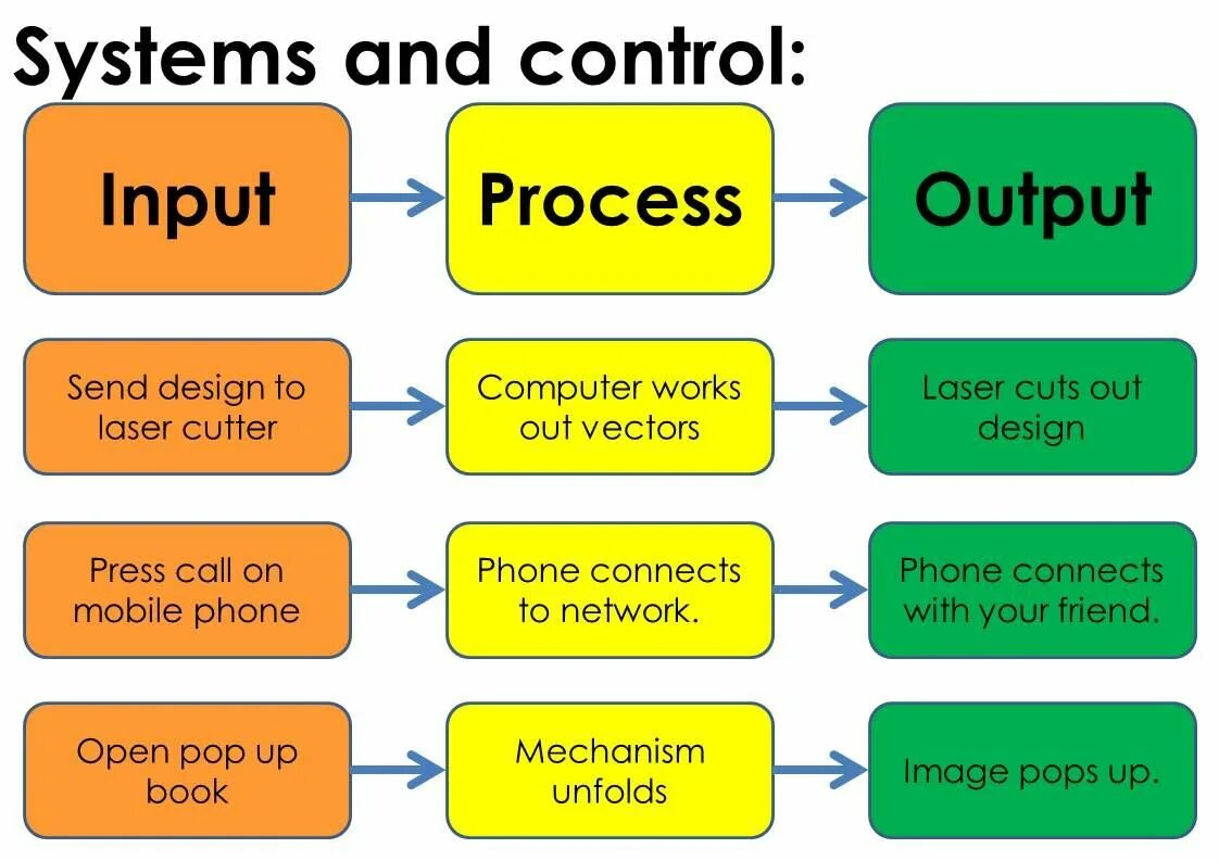 Name inputs outputs. Input process output. Input output model. Аутпут Девайсес. Input-output (IPO) модель.