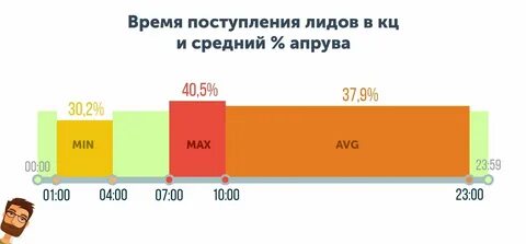 Данное время поступает от