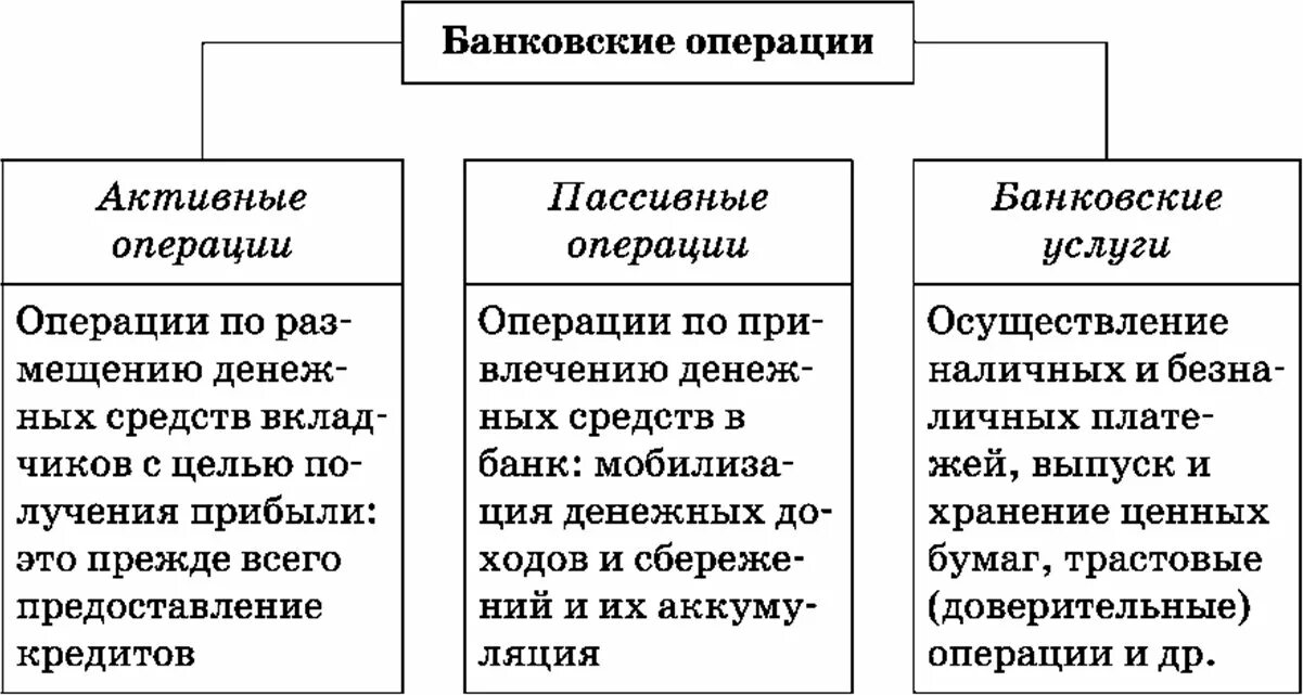 К какому типу операций относятся кредиты. Таблица банковские операции и сделки. перечислите банковские операции. банковские операции схема. виды банковских финансовых операций.