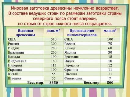 Страны лидеры по лесистости