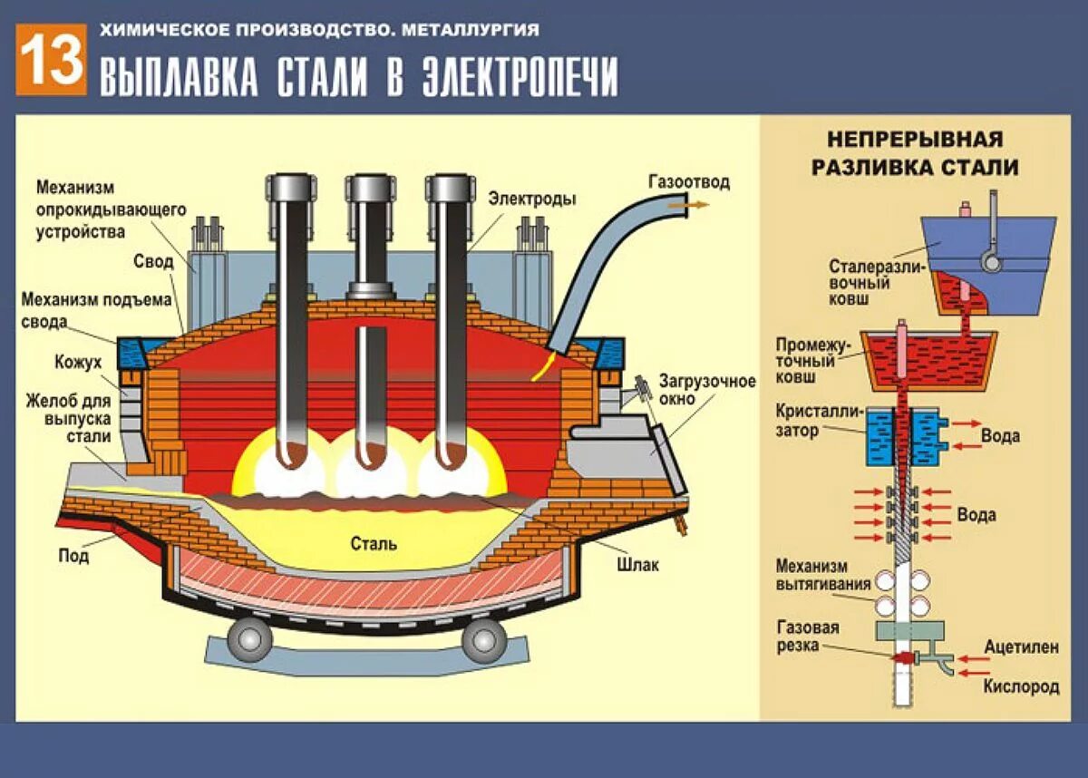 Чугун выплавляется из
