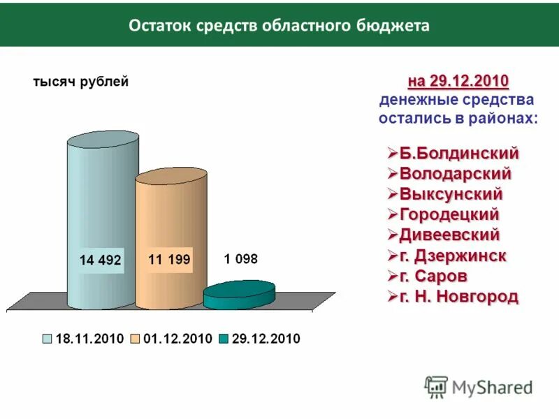 средства областного бюджета. расходы региональных бюджетов рф. направление расходования средств. код направления расходов. средства областного бюджета.