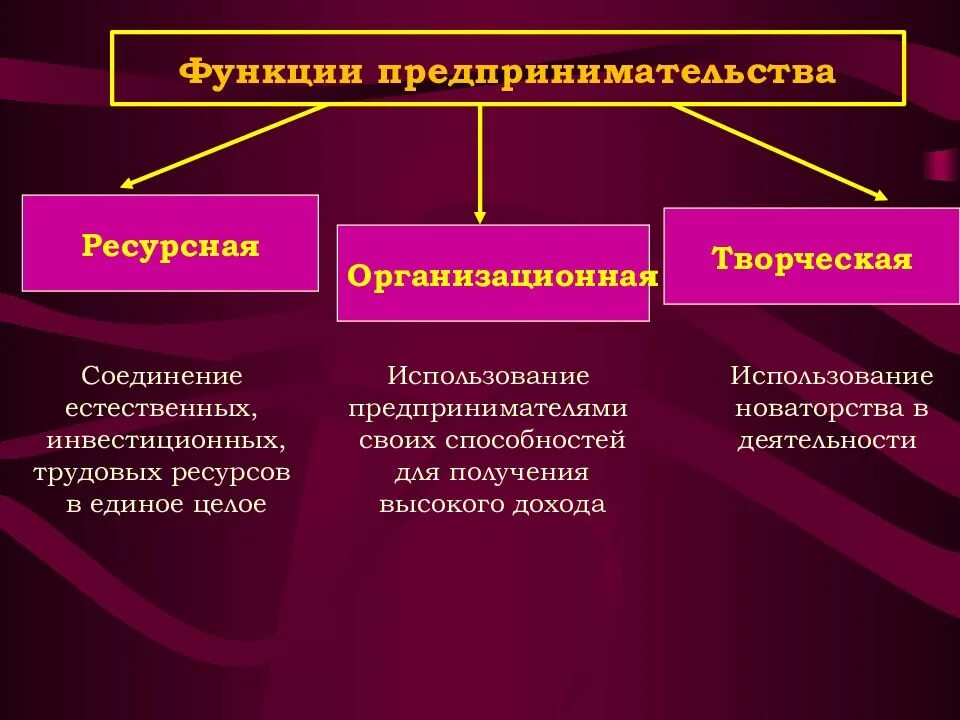 Функции выполняемые предпринимателями. Ресурсная функция предпринимательства. ресурсная функция предпринимательской деятельности. функции организации предпринимательской деятельности. организационная функция предпринимательства.