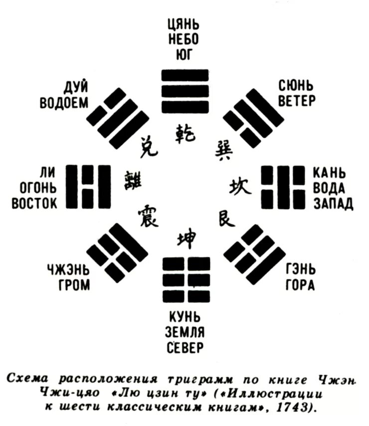 Фу си книга перемен. Триграммы Гуа ФУСИ. Багуа восемь триграмм символ. Триграммы фу си. Система триграмм древний Китай.