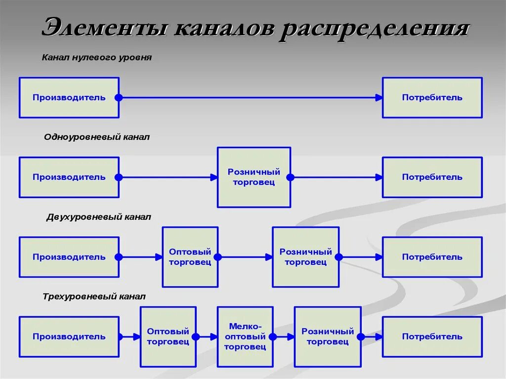 Схема каналов распределения. Схемы построения каналов распределения. Каналы сбыта схема. Схема распределения продукции. Звенья маркетинга