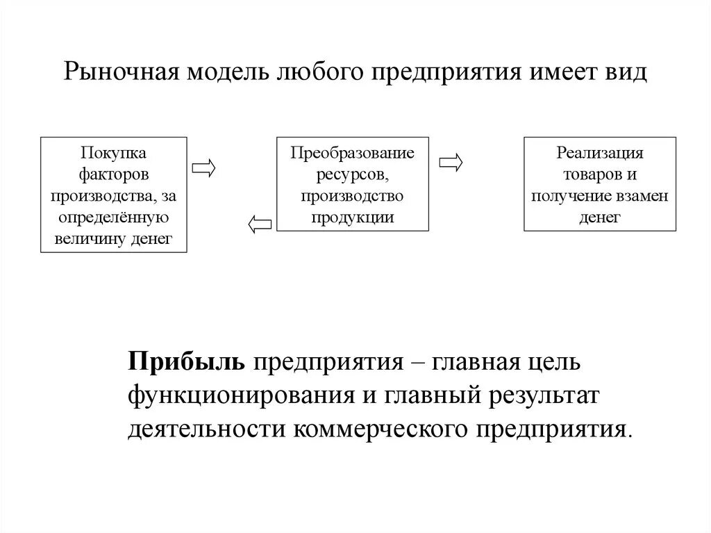 Рыночная модель производства. Рыночная модель производства. Общая модель функционирования предприятия. Продуктовые и географические границы товарного рынка. Экономическая модель компании.