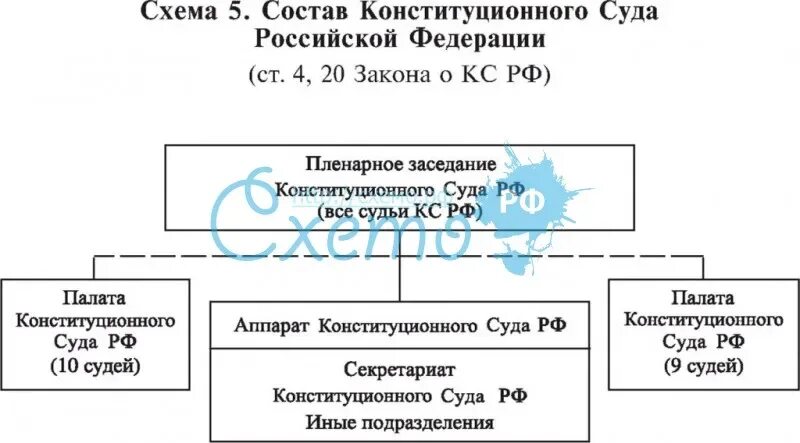 Схема конституционного суда. Конституционный суд РФ структура. Конституционный суд РФ схема. Структура конституционного суда РФ схема. Внутренняя структура конституционного суда РФ.