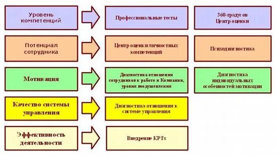 Инструменты оценки персонала. Инструменты аттестации персонала. Уровни компетенций. Компетенция (управление персоналом).