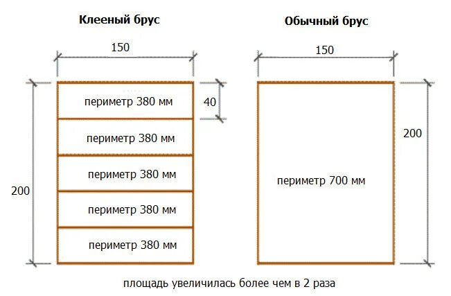 Брус параметры. Брус параметры