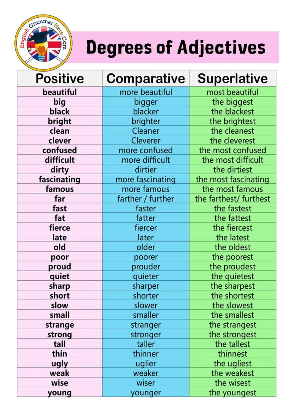 Таблица Comparative and Superlative. Adjective Comparative Superlative таблица. Английский Comparative and Superlative. Comparative and Superlative adjectives. Сравнение слово bad