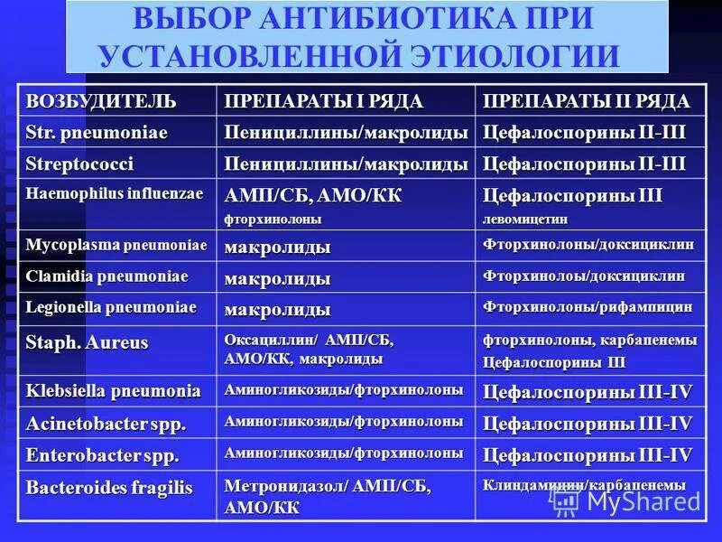 Антибиотики от воспаления легких перечень. Антибиотики при пневмонии. Антибиотик при во палении легк х. Антибиотик для атипичной пневмонии.