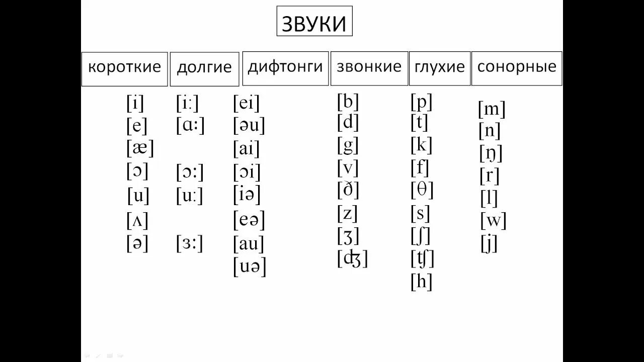 2 класс буквы и звуки английского языка. Глухие и звонкие буквы в английском языке таблица. Глухие и звонкие согласные звуки в английском языке. Глухие и звонкие согласные и гласные в английском языке таблица. Глухие звуки в английском языке.