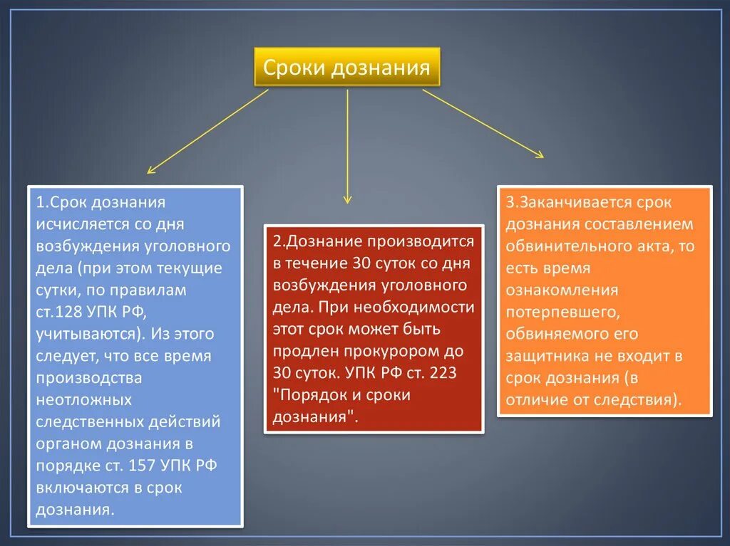 Приказы органов дознания. Структура органов дознания. Сроки дознания. Кто входит в орган дознания. Компетенция органов дознания.