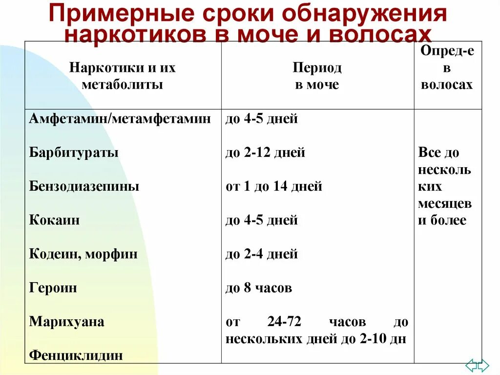 Сколько мочи в организме. Период выведения наркотических веществ из организма. Время вывода веществ из организма. Сроки вывода наркотиков из организма. Сроки выведения наркотиков из организма.