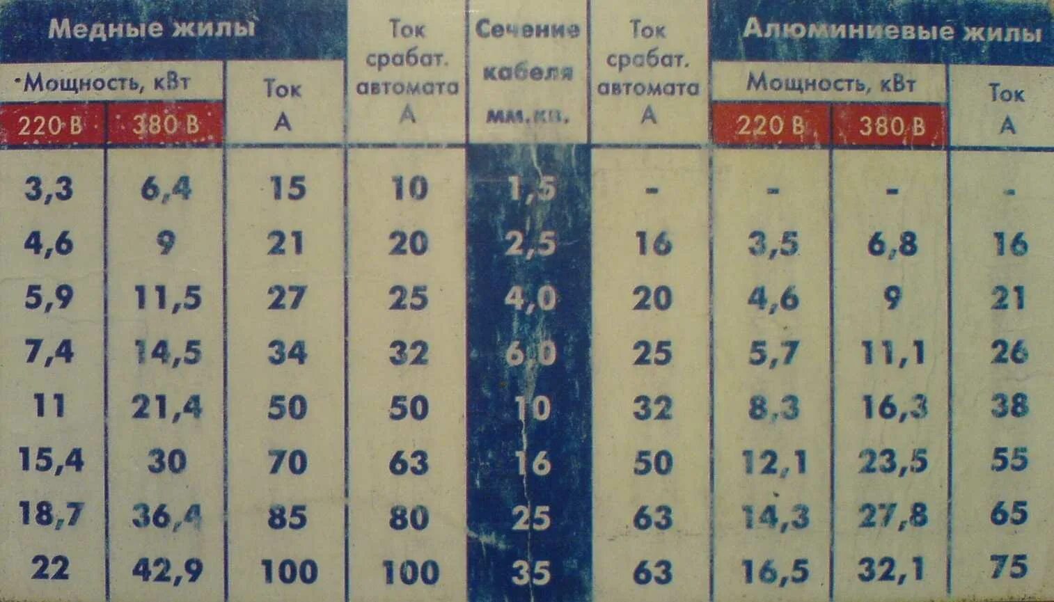 Какая мощность в сети 220 вольт. Таблица выбора автоматических выключателей и сечения кабеля. Автомат 16 ампер сечение кабеля мощность. Таблица сечения кабеля и автоматов. Таблица мощность сечение кабеля автомат.