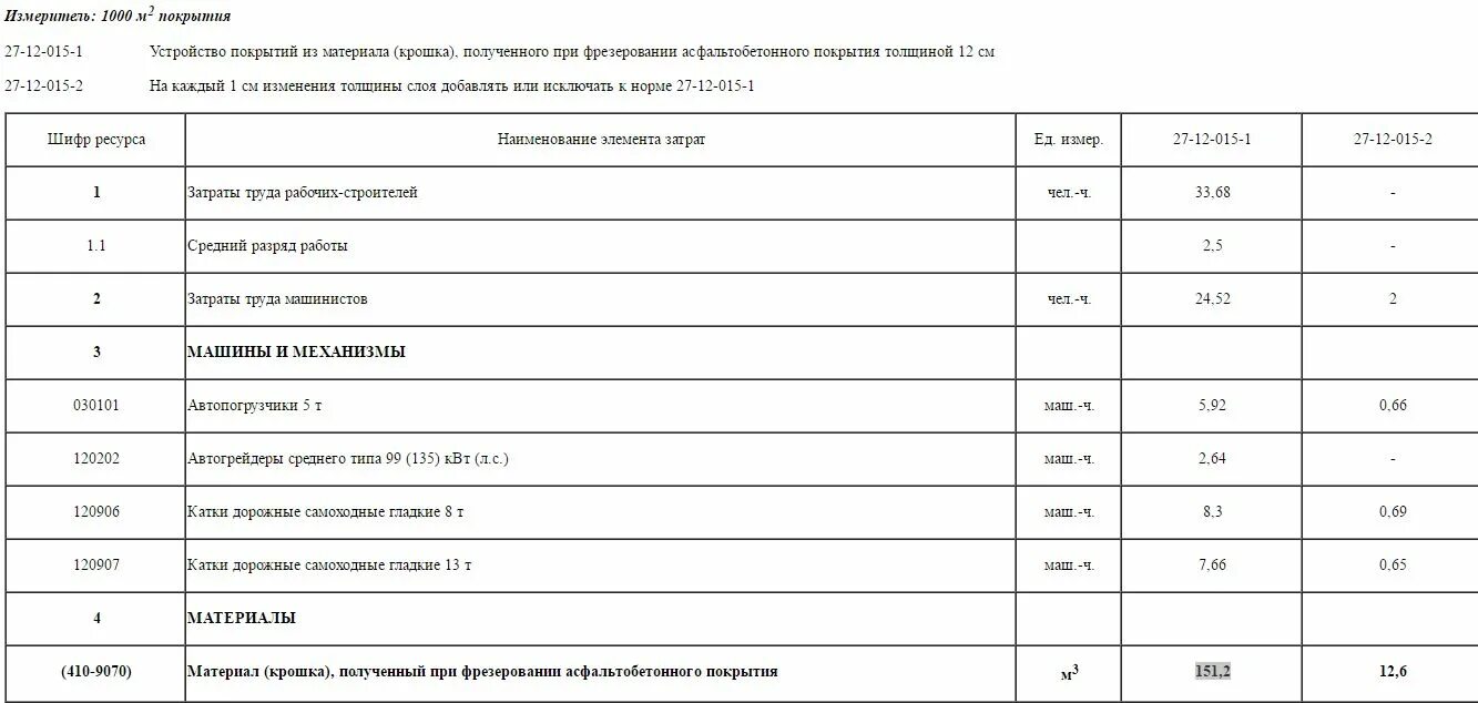 Устройство асфальта расценка в смете. Смета на укладку асфальта. сметы на асфальтовое покрытие. смета на укладку асфальтовой крошки. смета на устройство асфальтобетонного покрытия.