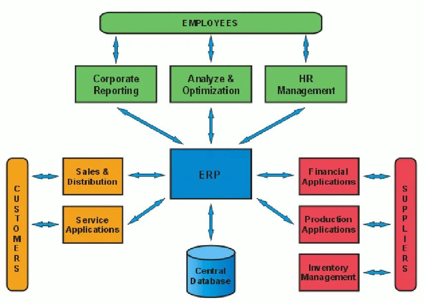 Анализ и оптимизация. Информационная модель системы SYSPRO ERP. Ticket Management System ERP. Functional areas of Enterprise resource planning. Укажите функционалы, которые входят в ERP-систему infor ERP Ln..