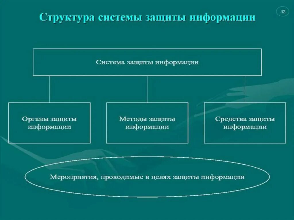 Государственные органы по защите человека. Структурная схема системы обеспечения информационной безопасности. СЗИ (система защиты информации) делится:. Структура системы обеспечения ИБ РФ:.