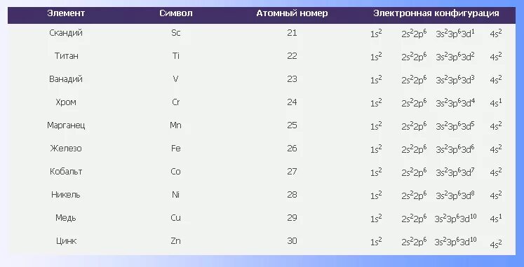 Группа элемента f. D-элементы. s элементы p элементы. к d элементам относятся. s элементы p элементы d элементы.