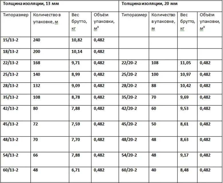 Изоляция труб объем. Теплоизоляция для труб Энергофлекс таблица. Теплоизоляция для труб Размеры таблица. Диаметр трубной изоляции Энергофлекс. Энергофлекс утеплитель для труб Размеры таблица.