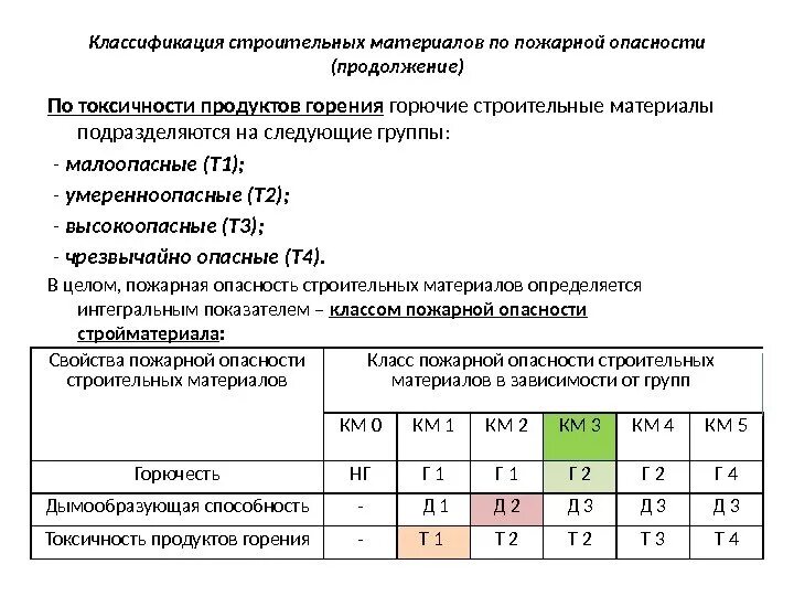 По горючести материалы бывают. Показатели пожарной опасности горючих теплоизоляционных материалов. Классы пожарной опасности материалов г4. Классы пожарной опасности материалов таблица. Классификация горючих строительных материалов по воспламеняемости.