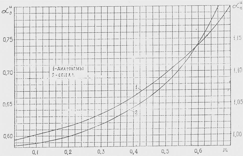 Формула расчета потока газа в трубе. Расчет сужающего. Расчет сужающего. Сужающее устройство. Расчет сужающего.