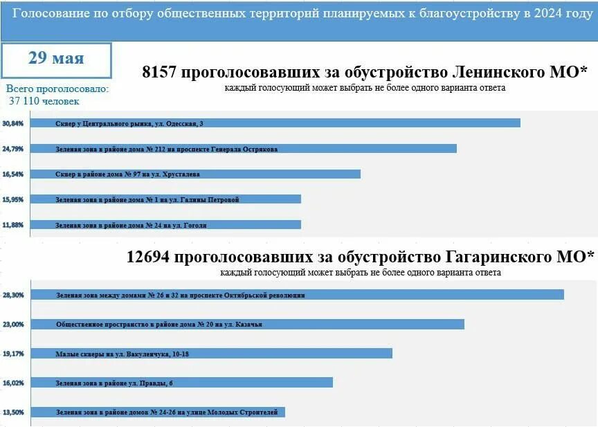 Женщина года голосовать. Промежуточные итоги выборов. Промежуточные Результаты выборов. Итоги выборов в Красноярском крае 2024. Итоги голосования выборов в 2004 году.