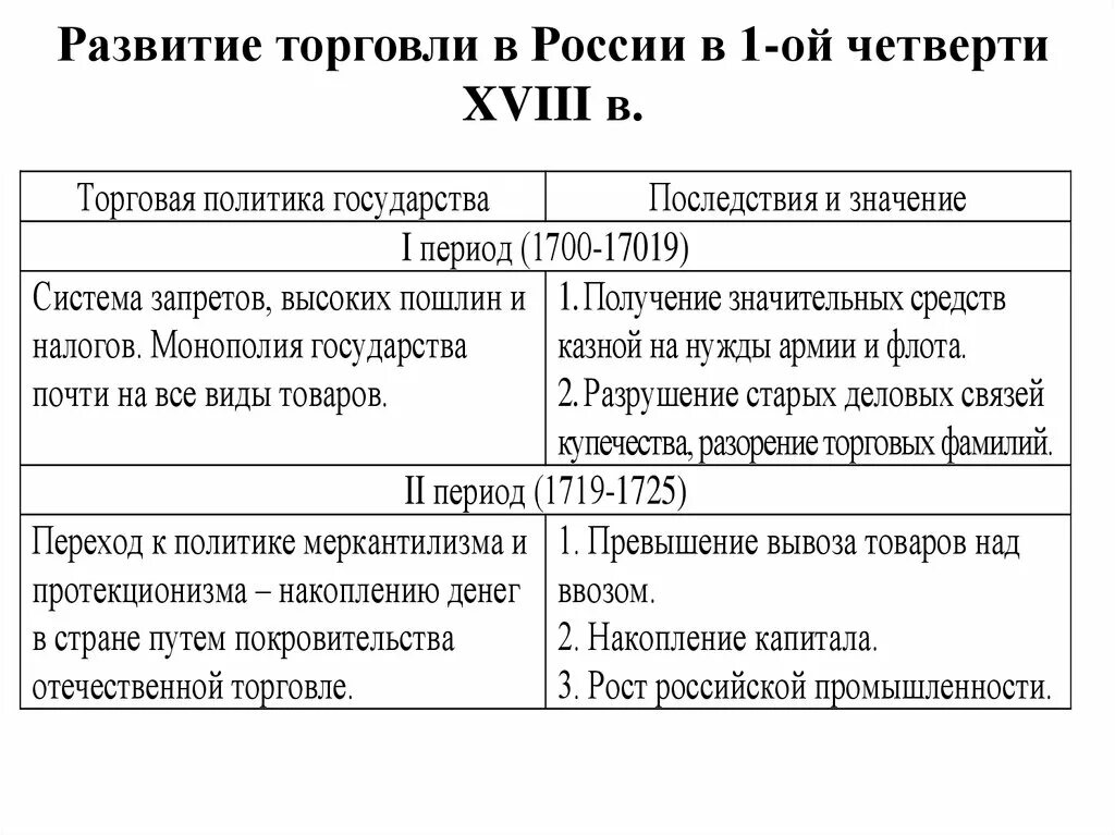 Итоги развития россии в 18 веке. Экономика России в 1 четверти 18 века. Внешняя торговля 17 века в России. Торговля в России в 18 веке таблица. Экономического развития России в XVIII В..