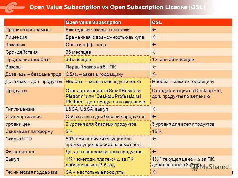 Open value