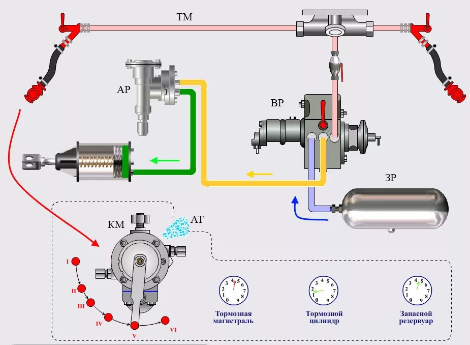 Схема автотормозного оборудования грузового вагона. Тормозная система грузового полувагона. Схема тормозов грузового вагона. Тормозная магистраль грузового вагона. Величина зарядного давления тормозной магистрали